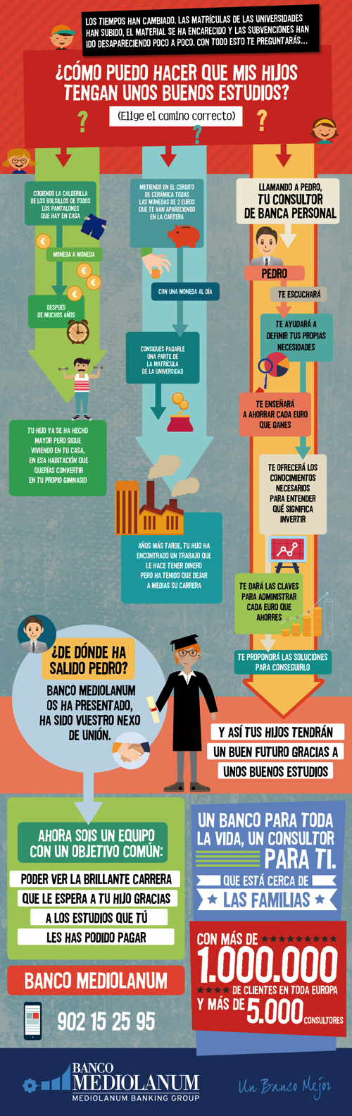 Infografía realizada para Banco Mediolanum